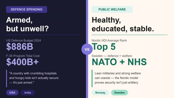 Defence Spending vs Public Welfare: Why the Choice Is Not Either-Or